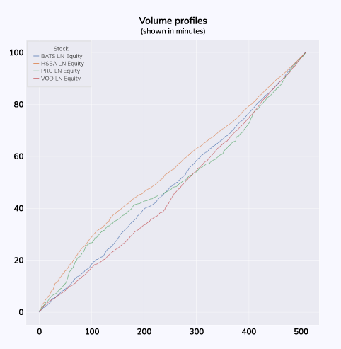 Volume profiles graph over london stocks