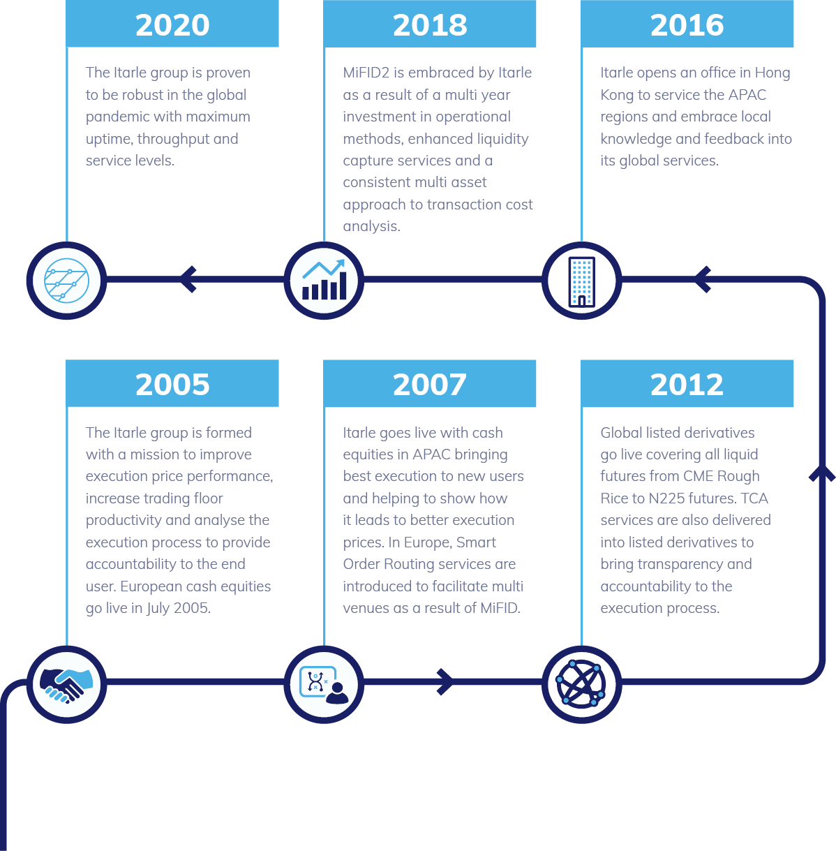 Itarle timeline 2005 to 2020
